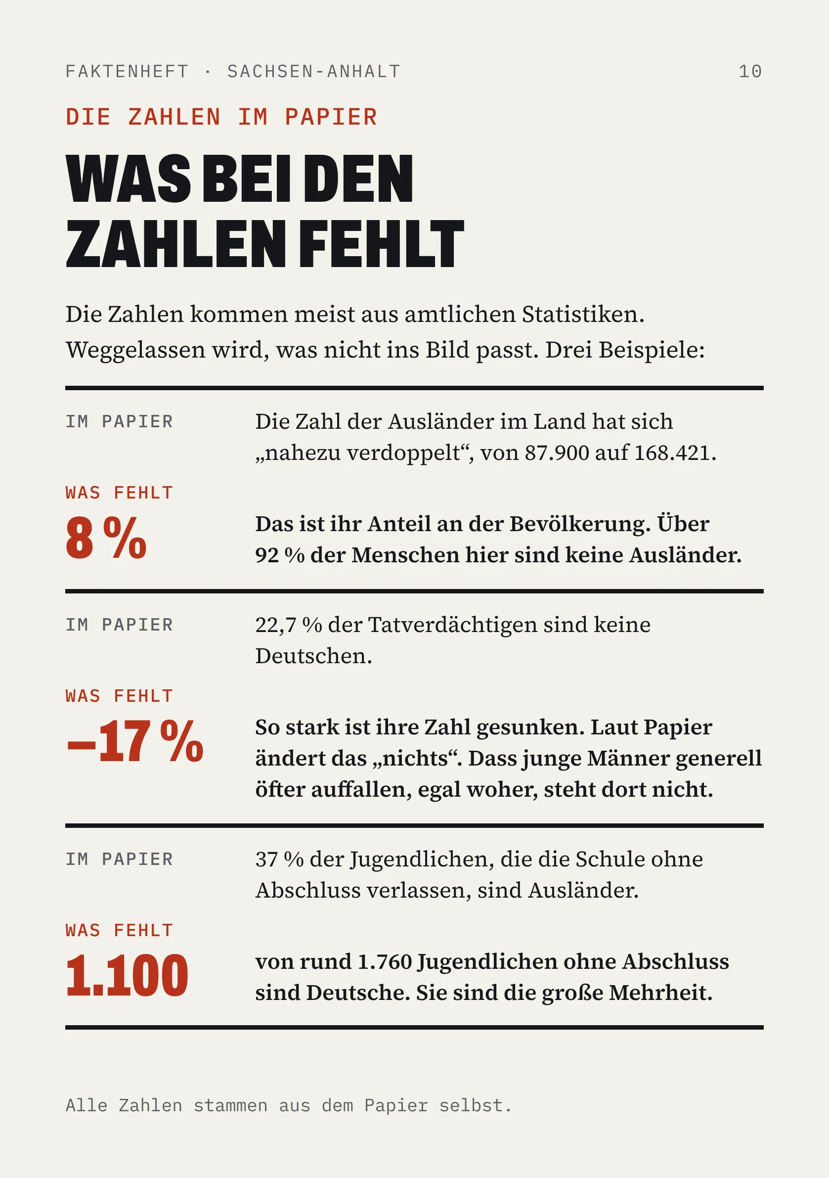 FAKTENHEFT · SACHSEN-ANHALT 10 DIE ZAHLEN IM PAPIER WAS BEI DEN ZAHLEN FEHLT Die Zahlen kommen meist aus amtlichen Statistiken. Weggelassen wird, was nicht ins Bild passt. Drei Beispiele: IM PAPIER Die Zahl der Ausländer im Land hat sich „nahezu verdoppelt“, von 87.900 auf 168.421. WAS FEHLT 8 % Das ist ihr Anteil an der Bevölkerung. Über 92 % der Menschen hier sind keine Ausländer. IM PAPIER 22,7 % der Tatverdächtigen sind keine Deutschen. WAS FEHLT −17 % So stark ist ihre Zahl gesunken. Laut Papier ändert das „nichts“. Dass junge Männer generell öfter auffallen, egal woher, steht dort nicht. IM PAPIER 37 % der Jugendlichen, die die Schule ohne Abschluss verlassen, sind Ausländer. WAS FEHLT 1.100 von rund 1.760 Jugendlichen ohne Abschluss sind Deutsche. Sie sind die große Mehrheit. Alle Zahlen stammen aus dem Papier selbst.